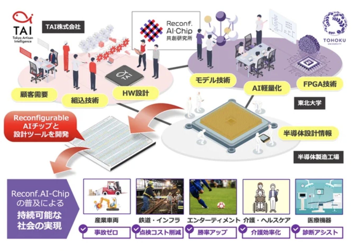 東北大学とTAI社の共創による半導体AI研究